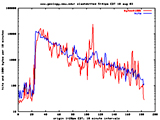 Logscale hits and bytes per 10 minutes Aug 2003