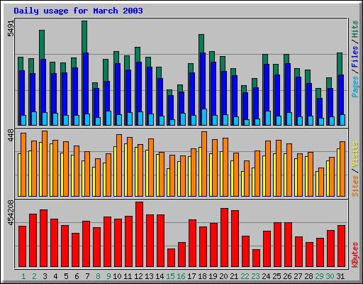 March Daily Statistics