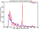 Liner scale hits and bytes per 10 minutes Aug 2003