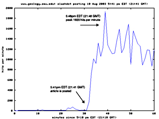 Hits per minute for rising edge Aug 2003