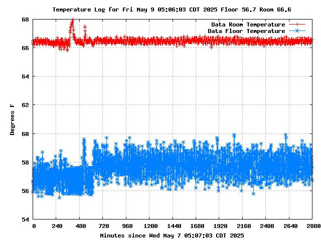 Data Center Temperature Log