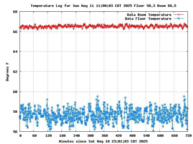 Data Center Temperature Log