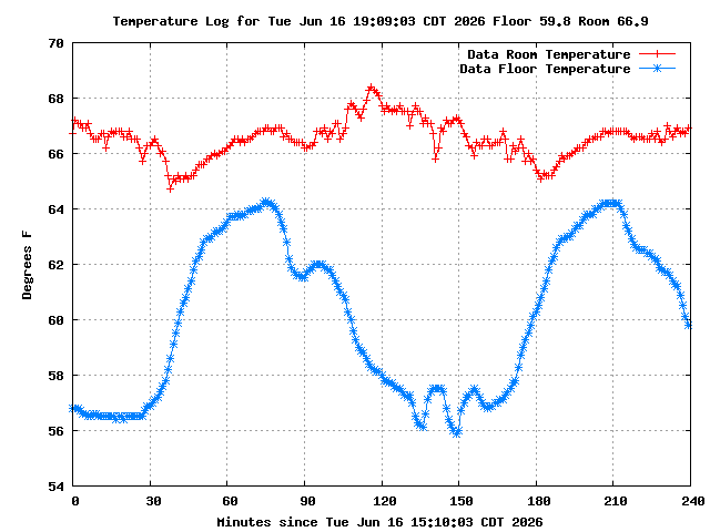 Data Center Temperature Log
