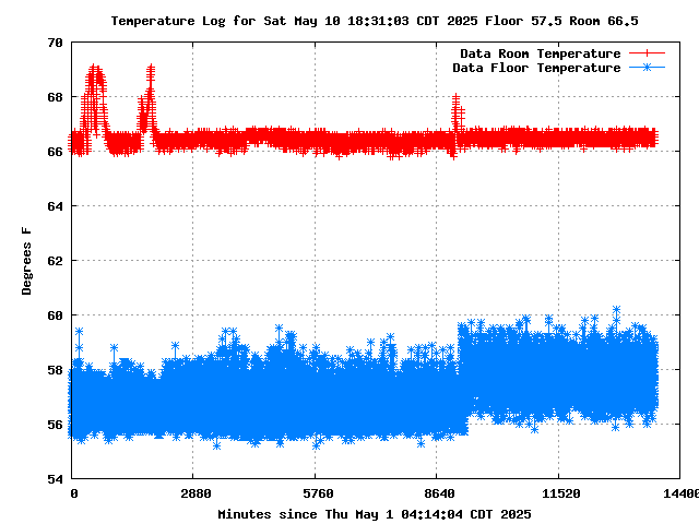Data Center Temperature Log